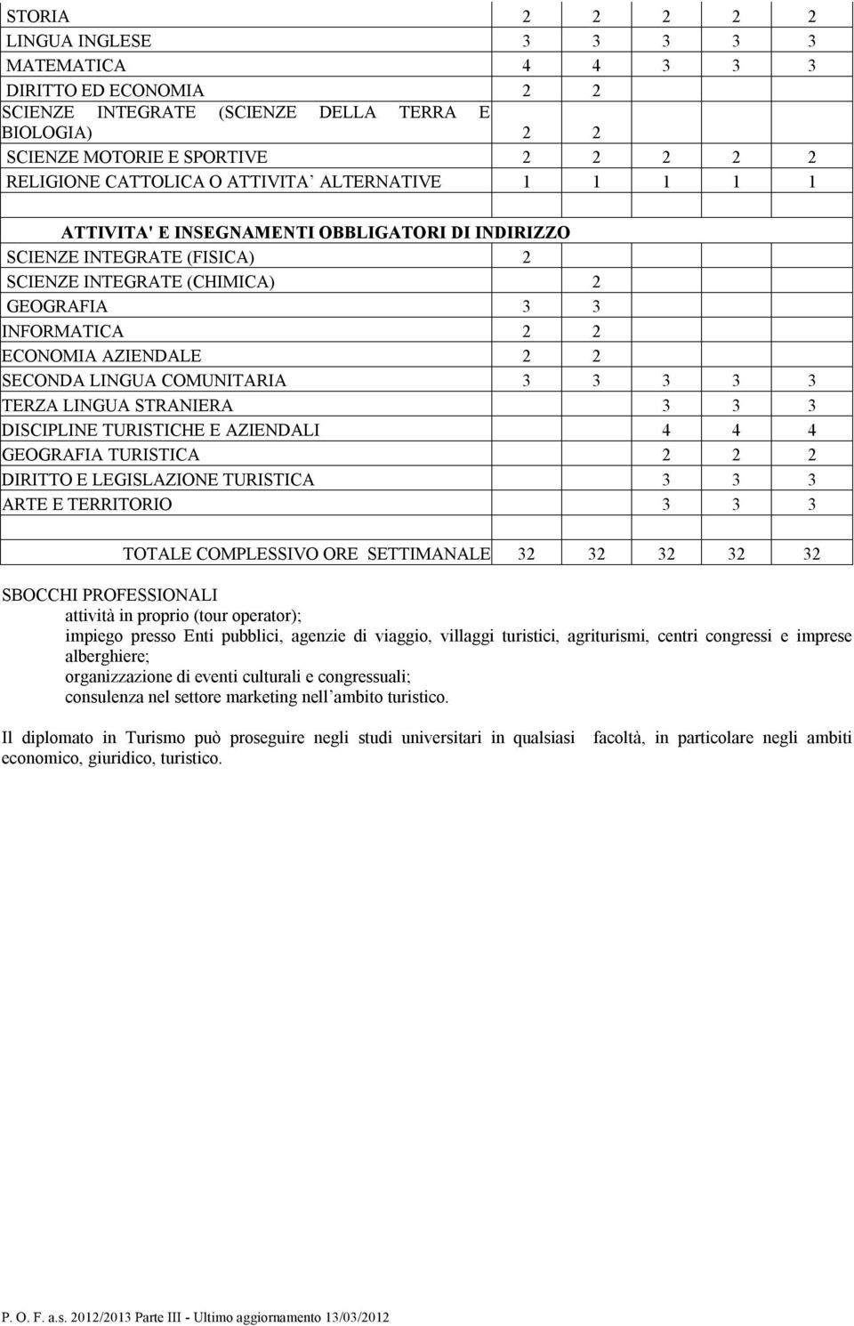 SECONDA LINGUA COMUNITARIA 3 3 3 3 3 TERZA LINGUA STRANIERA 3 3 3 DISCIPLINE TURISTICHE E AZIENDALI 4 4 4 GEOGRAFIA TURISTICA 2 2 2 DIRITTO E LEGISLAZIONE TURISTICA 3 3 3 ARTE E TERRITORIO 3 3 3