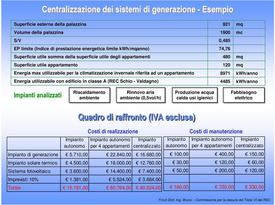 in classe A (REC Schio - Valdagno) 921 1900 0,485 74,76 480 120 8971 4485 mq mc mq mq kwh/anno kwh/anno Impianti analizzati Riscaldamento ambiente Rinnovo aria ambiente (0,5vol/h) Produzione acqua