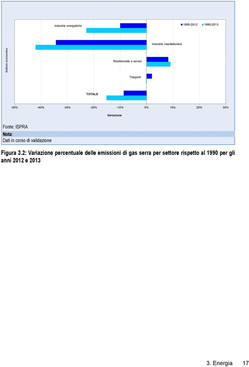 Variazione Fonte: ISPRA Nota: Dati in corso di validazione Figura 3.