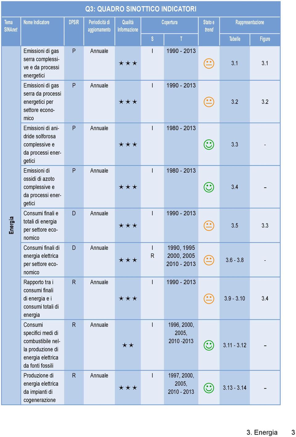 2 Emissioni di anidride solforosa complessive e da processi energetici P Annuale I 1980-2013 J 3.3 - Emissioni di ossidi di azoto complessive e da processi energetici P Annuale I 1980-2013 J 3.