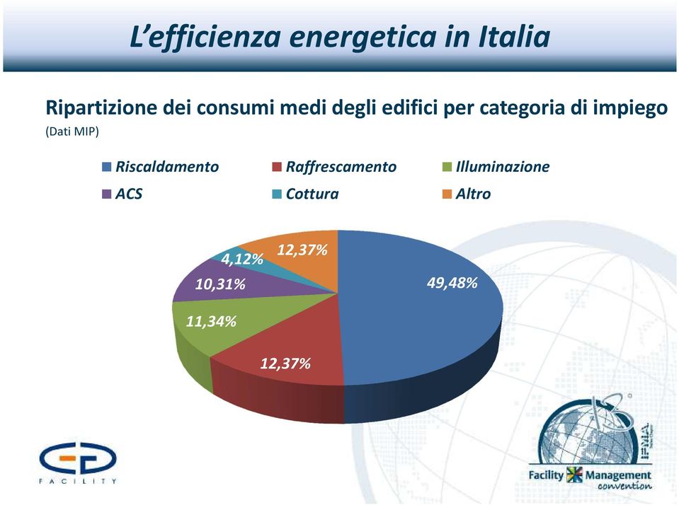 (Dati MIP) Riscaldamento Raffrescamento Illuminazione