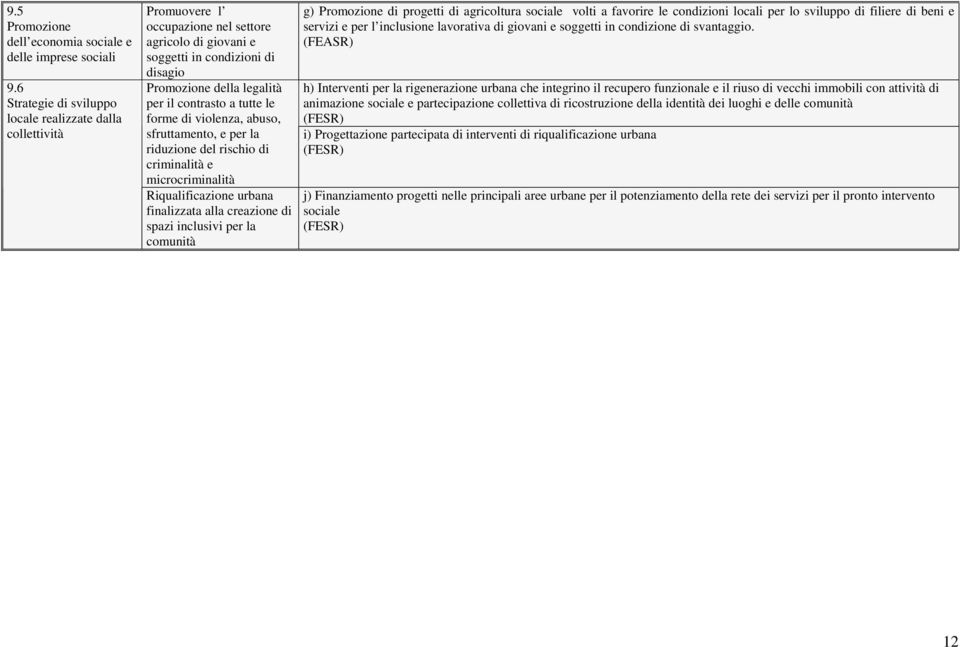 tutte le forme di violenza, abuso, sfruttamento, e per la riduzione del rischio di criminalità e microcriminalità Riqualificazione urbana finalizzata alla creazione di spazi inclusivi per la comunità