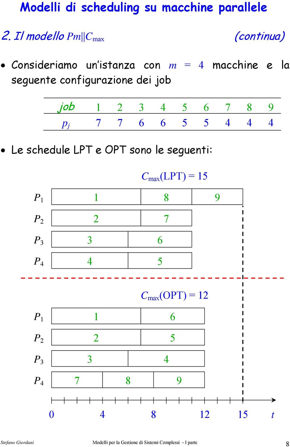 4 Le schedule LPT e OPT soo le segueti: (LPT) = 5 P 8 9 P 2 P 3