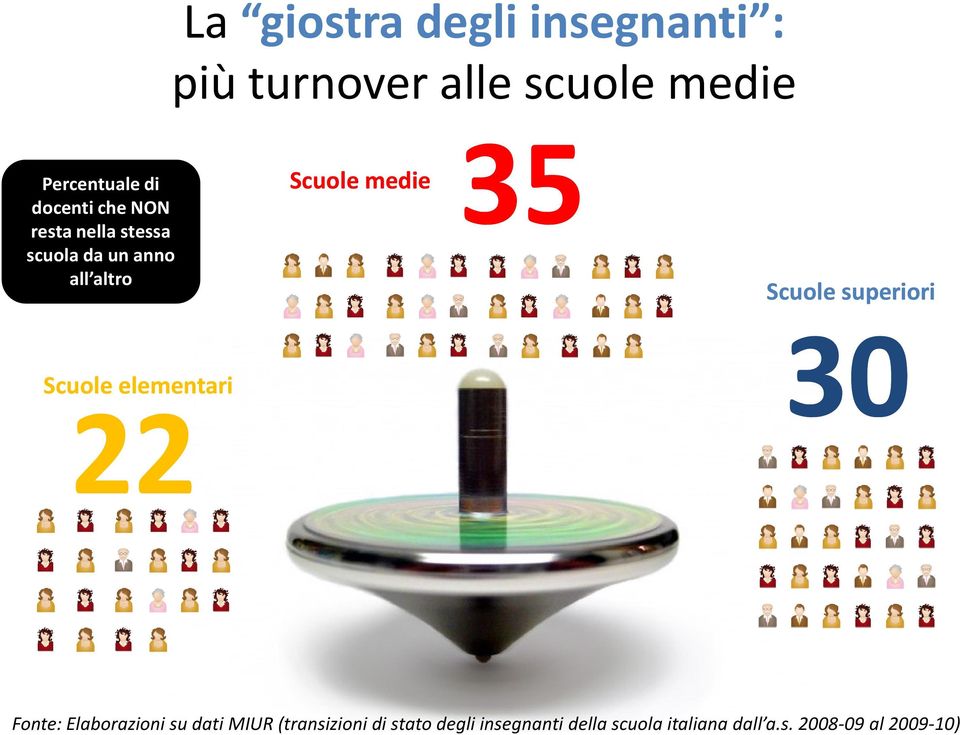 Scuole superiori Scuole elementari 30 22 Fonte: Elaborazioni su dati MIUR