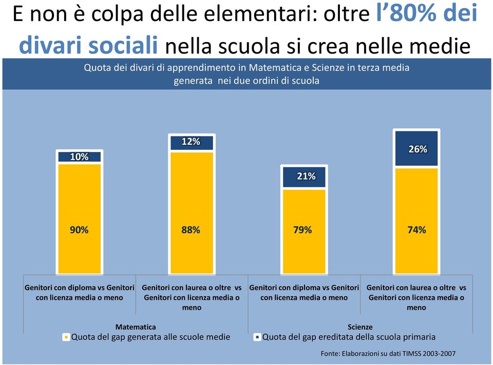 oltre vs Genitori con licenza media o meno Genitori con diploma vs Genitori con licenza media o meno Genitori con laurea o oltre vs Genitori con licenza