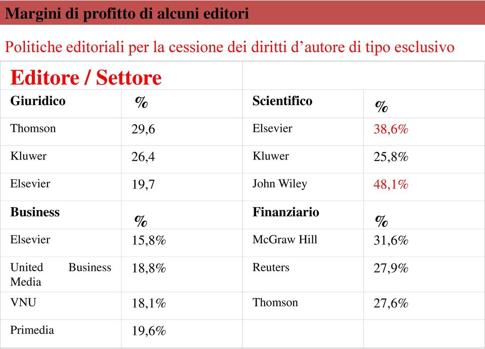 Kluwer 26,4 Kluwer 25,8% Elsevier 19,7 John Wiley 48,1% Business Finanziario Elsevier 15,8%