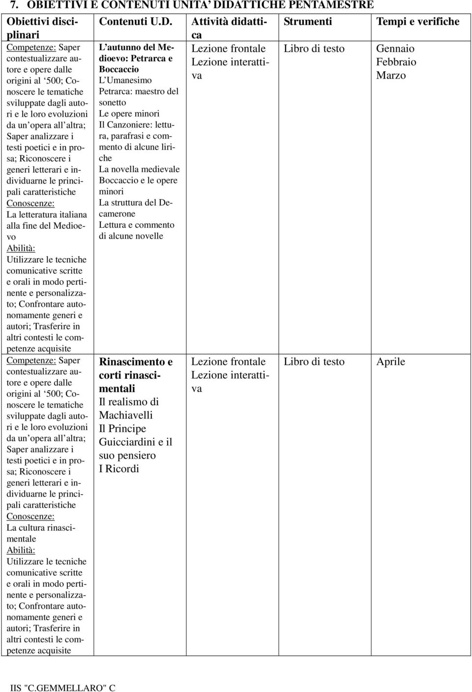 Utilizzare le tecniche comunicative scritte e orali in modo pertinente e personalizzato; Confrontare autonomamente generi e autori; Trasferire in altri contesti le competenze acquisite Competenze: