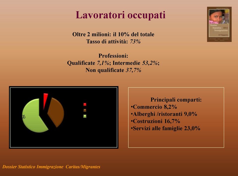 Non qualificate 37,7% Principali comparti: Commercio 8,2%