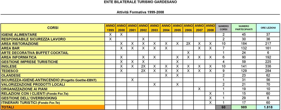 TURISTICHE X X X X 4 5 5 INGLESE X X 2X X X X X X X 1 3 TEDESCO X 2X X X X X X X 4 OLANDESE X X 2 62 SICUREZZAIGIENEANTINCENDIO (Progetto GoetheEBNT) X 1 56 VALORIZZAZIONE PRODOTTI