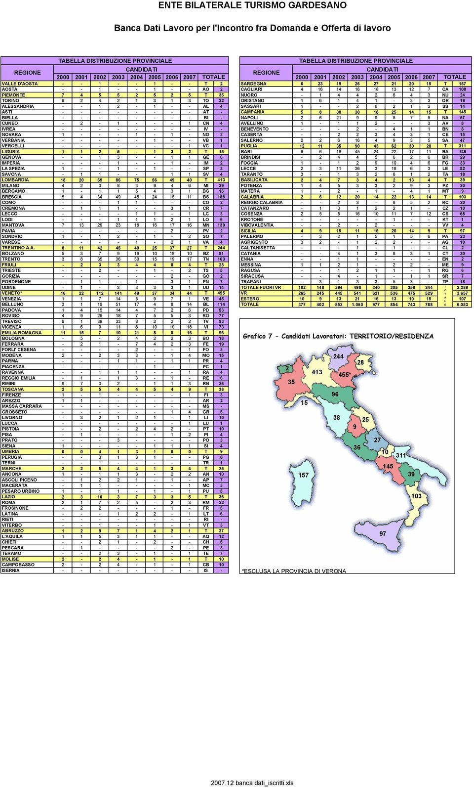 6 1 4 1 3 3 OR ALESSANDRIA 1 2 1 AL 4 SASSARI 1 2 6 2 1 2 SS ASTI AT CAMPANIA 5 1 25 T 5 BIELLA BI NAPOLI 2 6 21 7 5 NA 67 CUNEO 2 1 1 CN 4 AVELLINO 1 1 1 2 3 AV IVREA IV BENEVENTO 2 4 1 1 BN NOVARA