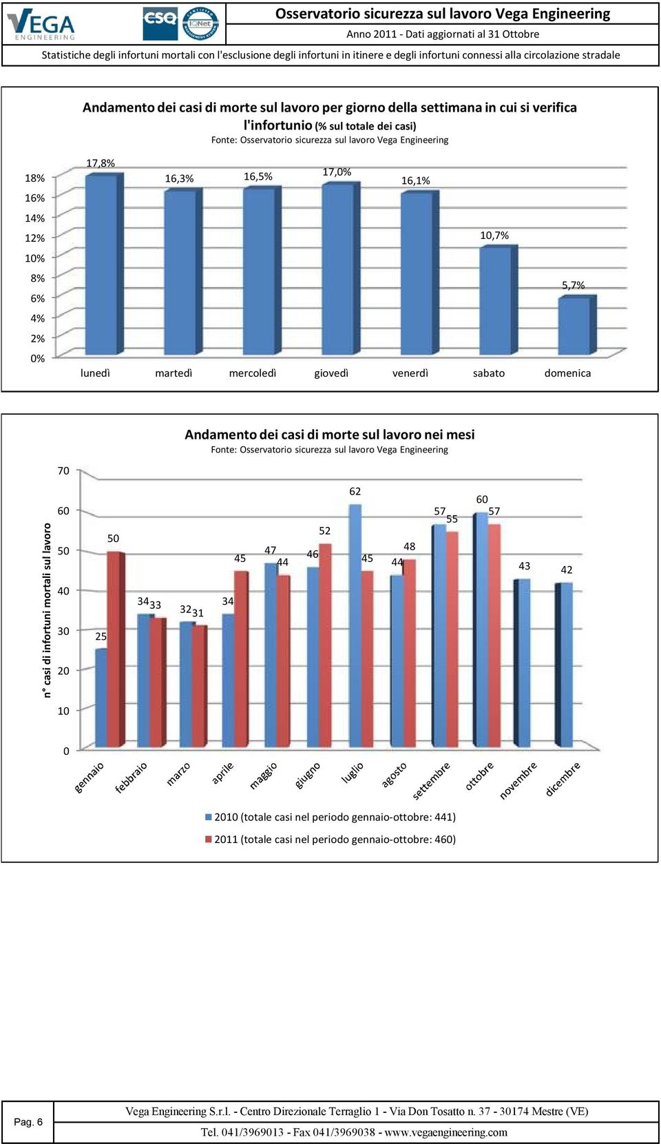 casi di morte sul lavoro nei mesi 70 di infortuni mortali sul lavoro 60 50 40 30 20 25 50 3433 323 34 47 45 46 44 52 62 45 48