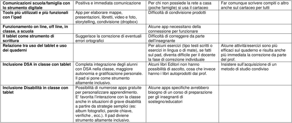 presentazioni, libretti, video e foto, storytelling, condivisione (dropbox) Suggerisce la correzione di eventuali errori ortografici Completa integrazione degli alunni con DSA nella classe, maggiore