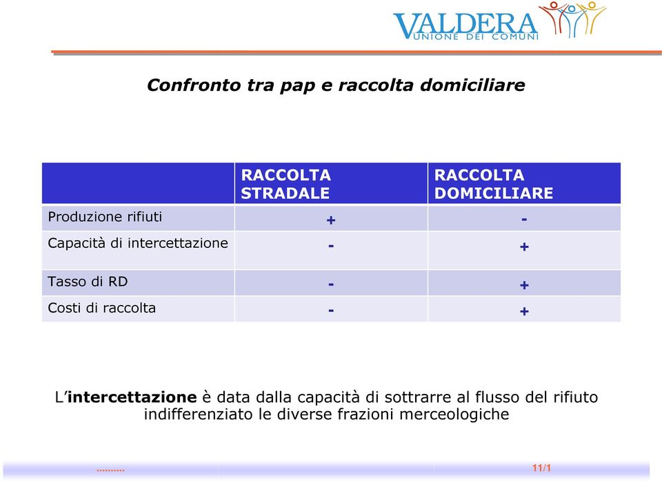 RD - + Costi di raccolta - + L intercettazione è data dalla capacità di