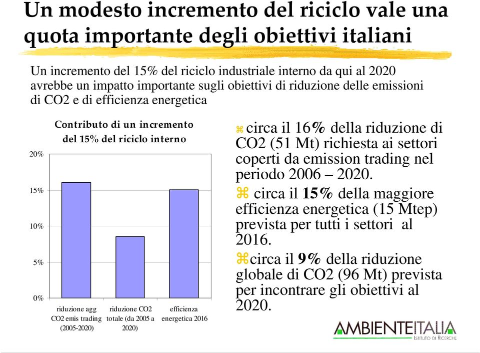 (2005-2020) riduzione CO2 totale (da 2005 a 2020) efficienza energetica 2016 circa il 16% della riduzione di CO2 (51 Mt) richiesta ai settori coperti da emission trading nel periodo 2006