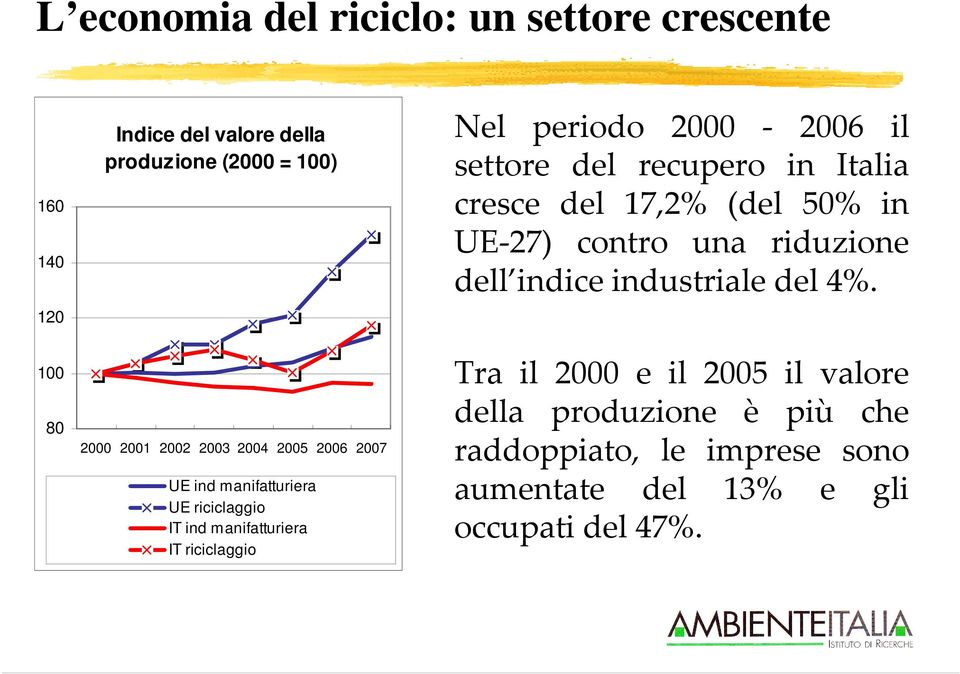2000-2006 il settore del recupero in Italia cresce del 17,2% (del 50% in UE-27) contro una riduzione dell indice industriale