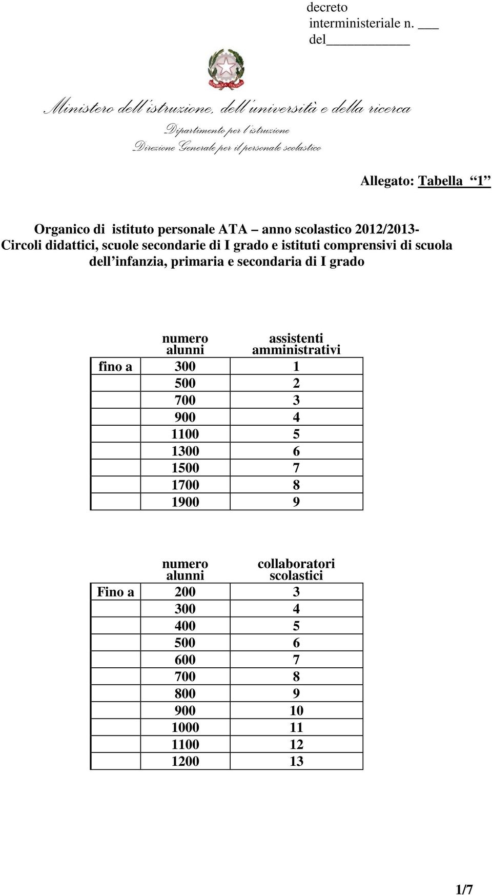 primaria e secondaria di I grado alunni fino a 300 1 500 2 700 3 900 4 1100 5 1300 6 1500 7