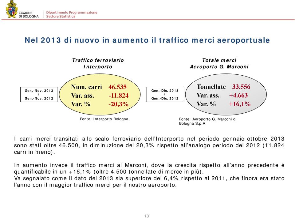 rto Bologna Fonte: Aeroporto G. Marconi di Bologna S.p.A I carri merci transitati allo scalo ferroviario dell Interporto nel periodo gennaio-ottobre 2013 sono stati oltre 46.