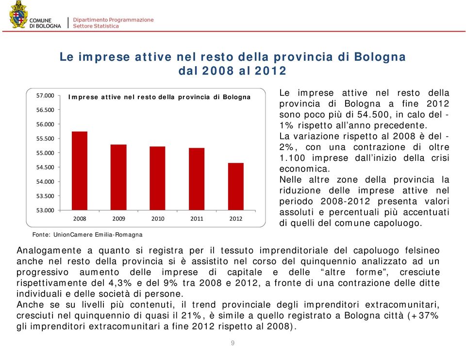 500, in calo del - 1% rispetto all anno precedente. La variazione rispetto al 2008 è del - 2%, con una contrazione di oltre 1.100 imprese dall inizio della crisi economica.