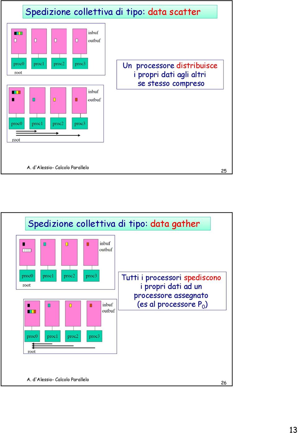 Spedizione collettiva di tipo: data gather Tutti i processori