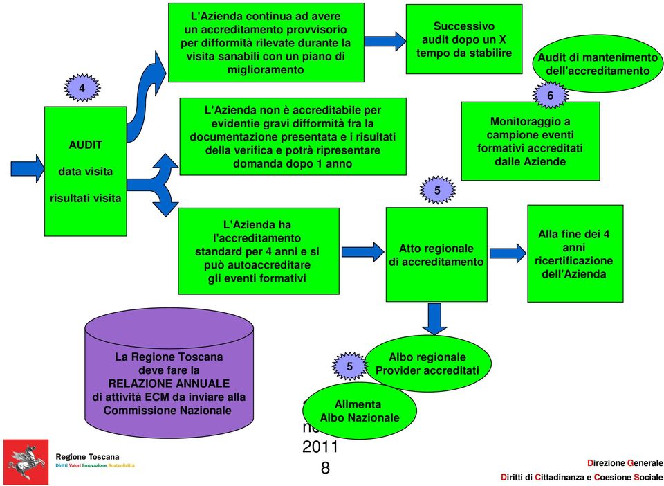 Monitoraggio a campione eventi formativi accreditati dalle Aziende Audit di mantenimento dell'accreditamento 6 L'Azienda ha l'accreditamento standard per 4 anni e si può autoaccreditare gli eventi