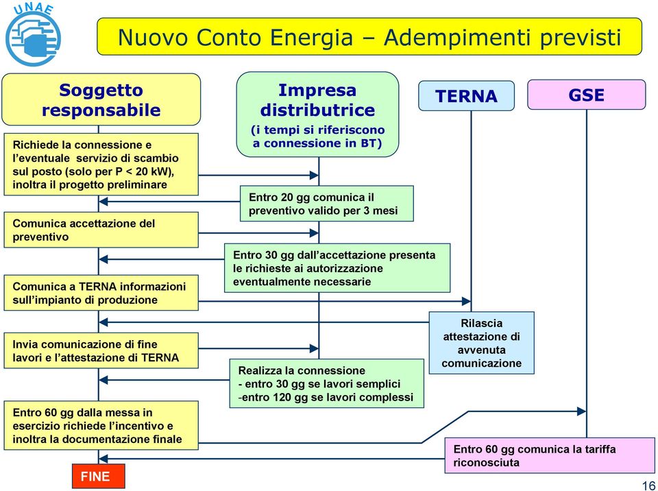 3 mesi Entro 30 gg dall accettazione presenta le richieste ai autorizzazione eventualmente necessarie TERNA GSE Invia comunicazione di fine lavori e l attestazione di TERNA Entro 60 gg dalla messa in