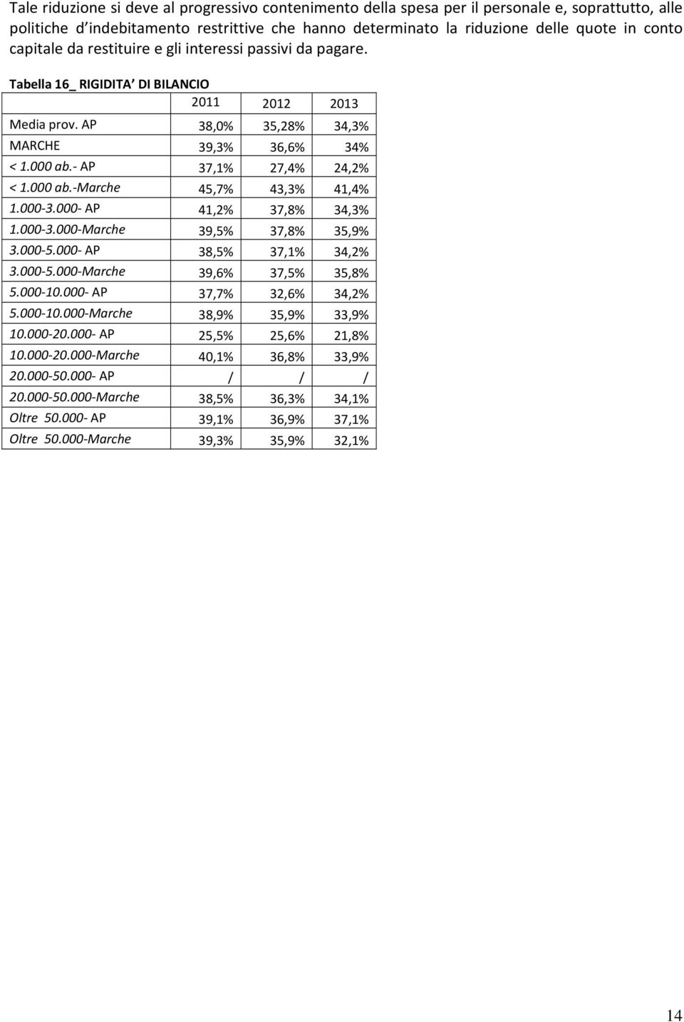 000 3.000 AP 41,2% 37,8% 34,3% 1.000 3.000 Marche 39,5% 37,8% 35,9% 3.000 5.000 AP 38,5% 37,1% 34,2% 3.000 5.000 Marche 39,6% 37,5% 35,8% 5.000 10.000 AP 37,7% 32,6% 34,2% 5.000 10.000 Marche 38,9% 35,9% 33,9% 10.