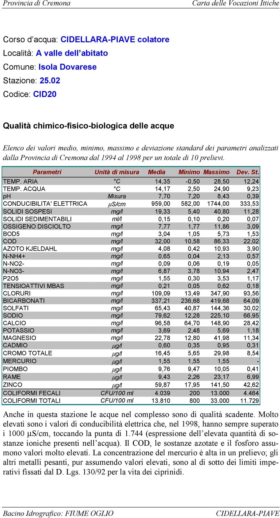 totale di 1 prelievi. Parametri Unità di misura Media Minimo Massimo Dev. St. TEMP. ARIA C 1,3 -, 28, 12,2 TEMP.