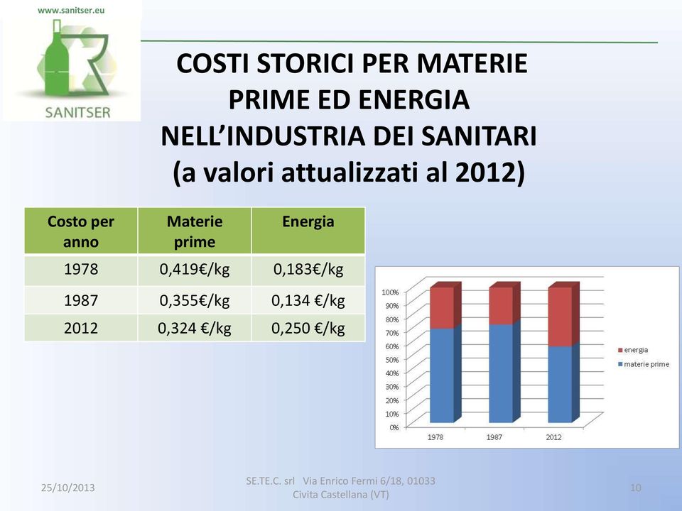 attualizzati al 2012) Materie prime Energia 1978 0,419