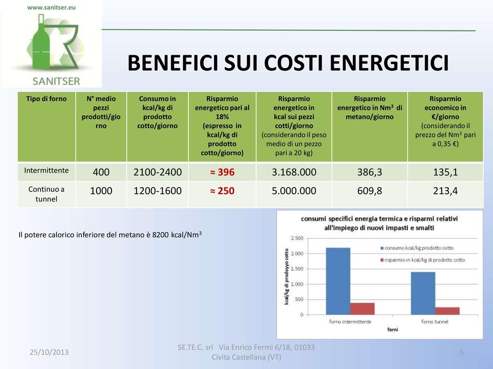 20 kg) energetico in Nm 3 di metano/giorno economico in /giorno (considerando il prezzo del Nm 3 pari a 0,35 ) Intermittente 400 2100-2400