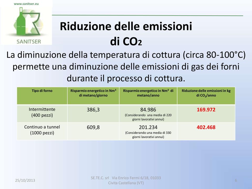 Tipo di forno energetico in Nm 3 di metano/giorno energetico in Nm 3 di metano/anno Riduzione delle emissioni in kg di CO 2 /anno