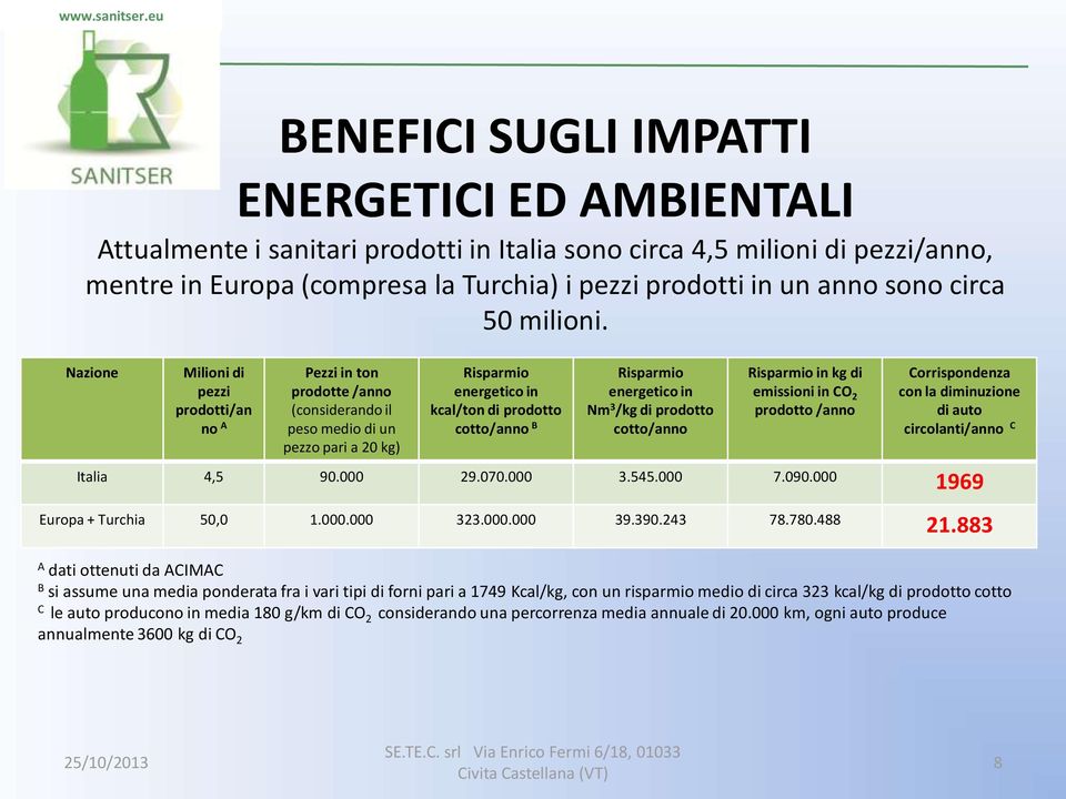 Nazione Milioni di pezzi prodotti/an no A Pezzi in ton prodotte /anno (considerando il peso medio di un pezzo pari a 20 kg) energetico in kcal/ton di prodotto cotto/anno B energetico in Nm 3 /kg di