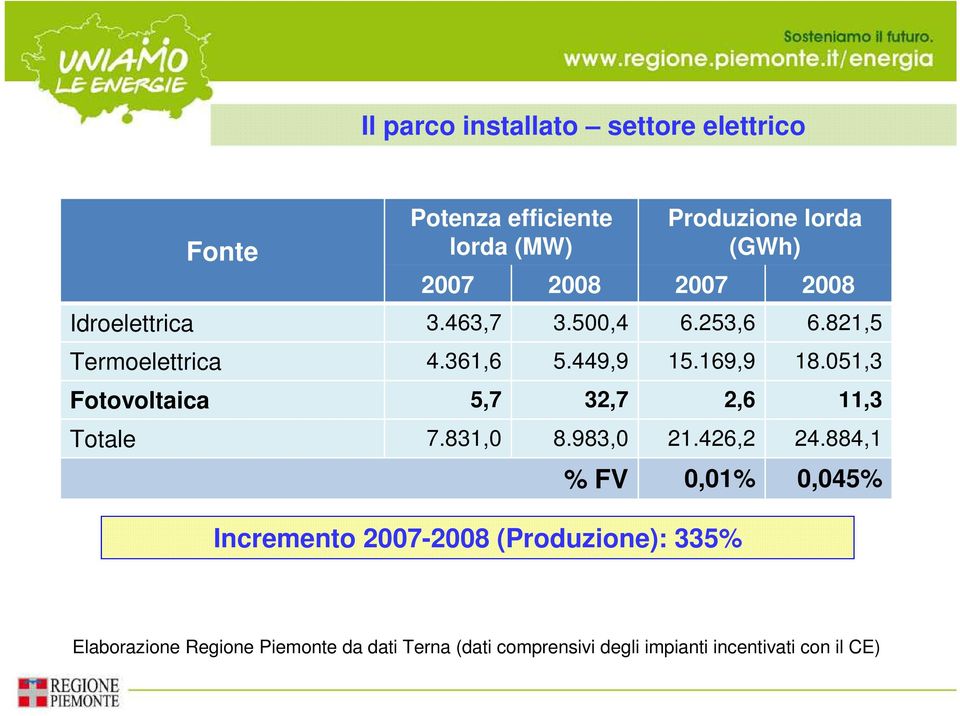 051,3 Fotovoltaica 5,7 32,7 2,6 11,3 Totale 7.831,0 8.983,0 21.426,2 24.