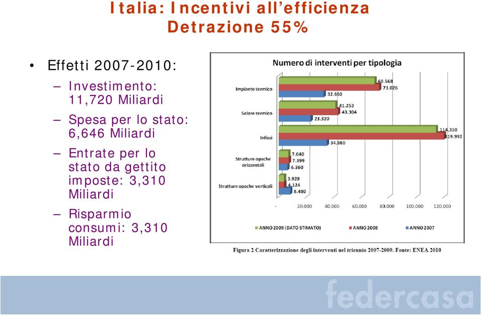 lo stato: 6,646 Miliardi Entrate per lo stato da