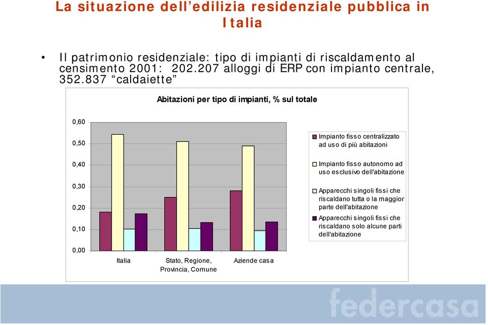 837 caldaiette Abitazioni per tipo di impianti, % sul totale 0,60 0,50 Impianto fisso centralizzato ad uso di più abitazioni 0,40 0,30 0,20 0,10