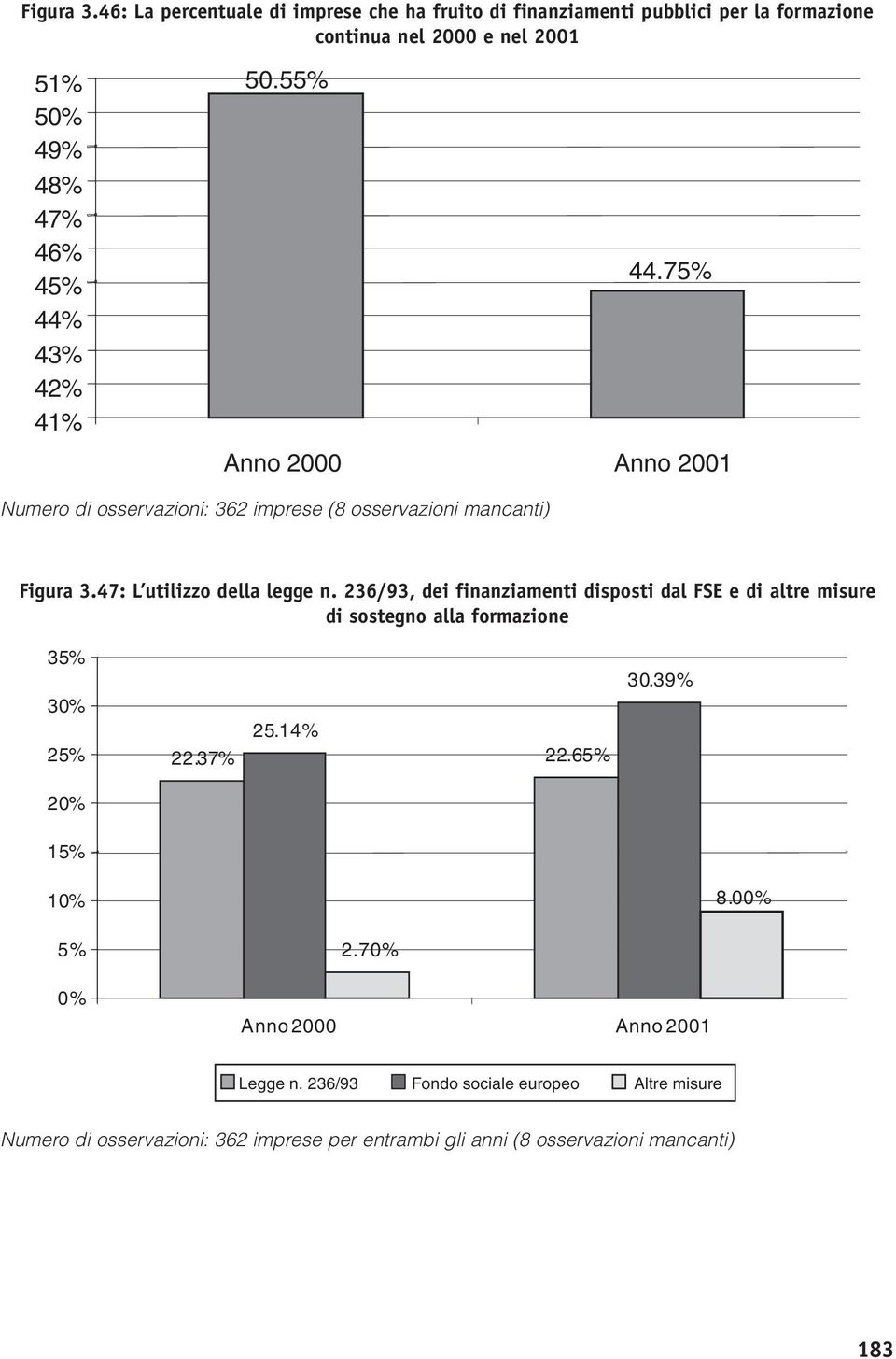 42% 41% 50.55% 44.75% Anno 2000 Anno 2001 Numero di osservazioni: 362 imprese (8 osservazioni mancanti) 47: L utilizzo della legge n.