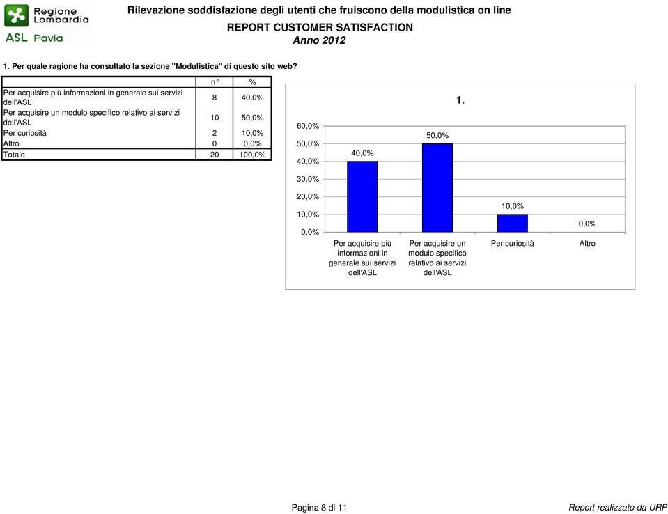 relativo ai servizi dell'asl 10 5 Per curiosità 2 1 Altro 0 Totale 20 10 6 5 4 4 5 1.