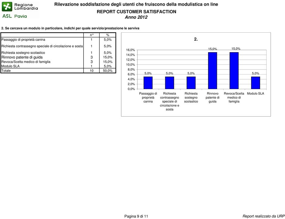 medico di famiglia 3 1 Modulo SLA 1 Totale 10 5 16,0% 14,0% 12,0% 1 8,0% 6,0% 4,0% 2,0% Passaggio di proprietà canina Richiesta