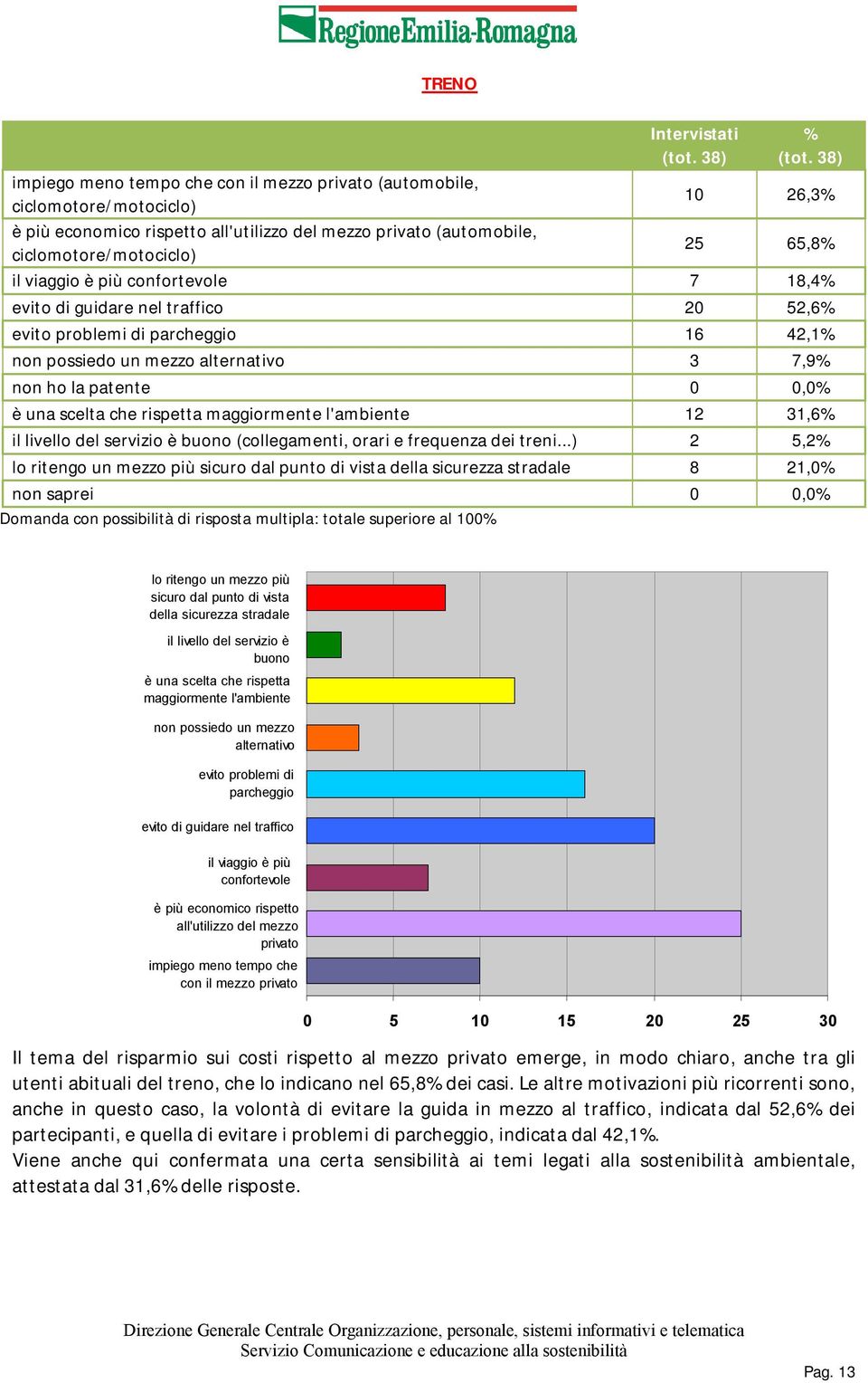 viaggio è più confortevole 7 8,4% evito di guidare nel traffico 20 52,6% evito problemi di parcheggio 6 42,% non possiedo un mezzo alternativo 3 7,9% non ho la patente 0 0,0% è una scelta che