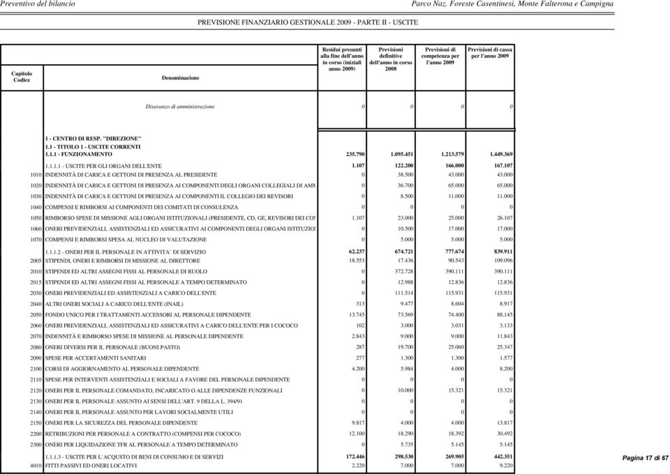 Previsioni definitive dell'anno in corso 28 Previsioni di competenza per l'anno 29 Previsioni di cassa per l'anno 29 Disavanzo di amministrazione 1 - CENTRO DI RESP. "DIREZIONE" 1.