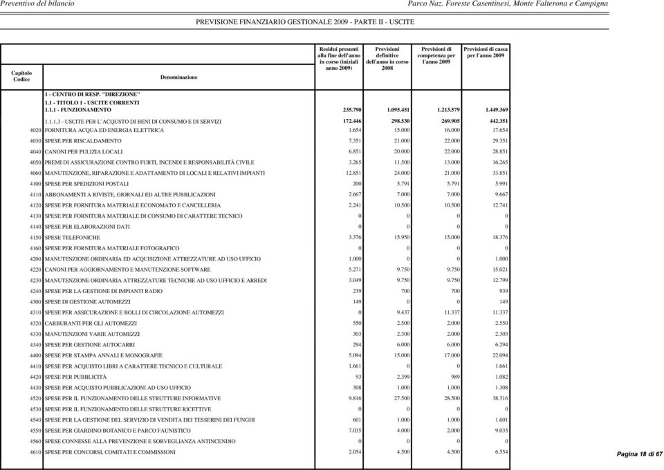 Previsioni definitive dell'anno in corso 28 Previsioni di competenza per l'anno 29 Previsioni di cassa per l'anno 29 1 - CENTRO DI RESP. "DIREZIONE" 1.1 - TITOLO 1 - USCITE CORRENTI 1.1.1 - FUNZIONAMENTO 235.