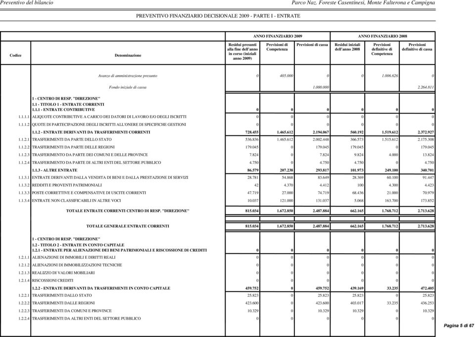 dell'anno in corso (iniziali anno 29) Previsioni di Competenza Previsioni di cassa Residui iniziali dell'anno 28 Previsioni definitive di Competenza Previsioni definitive di cassa Avanzo di