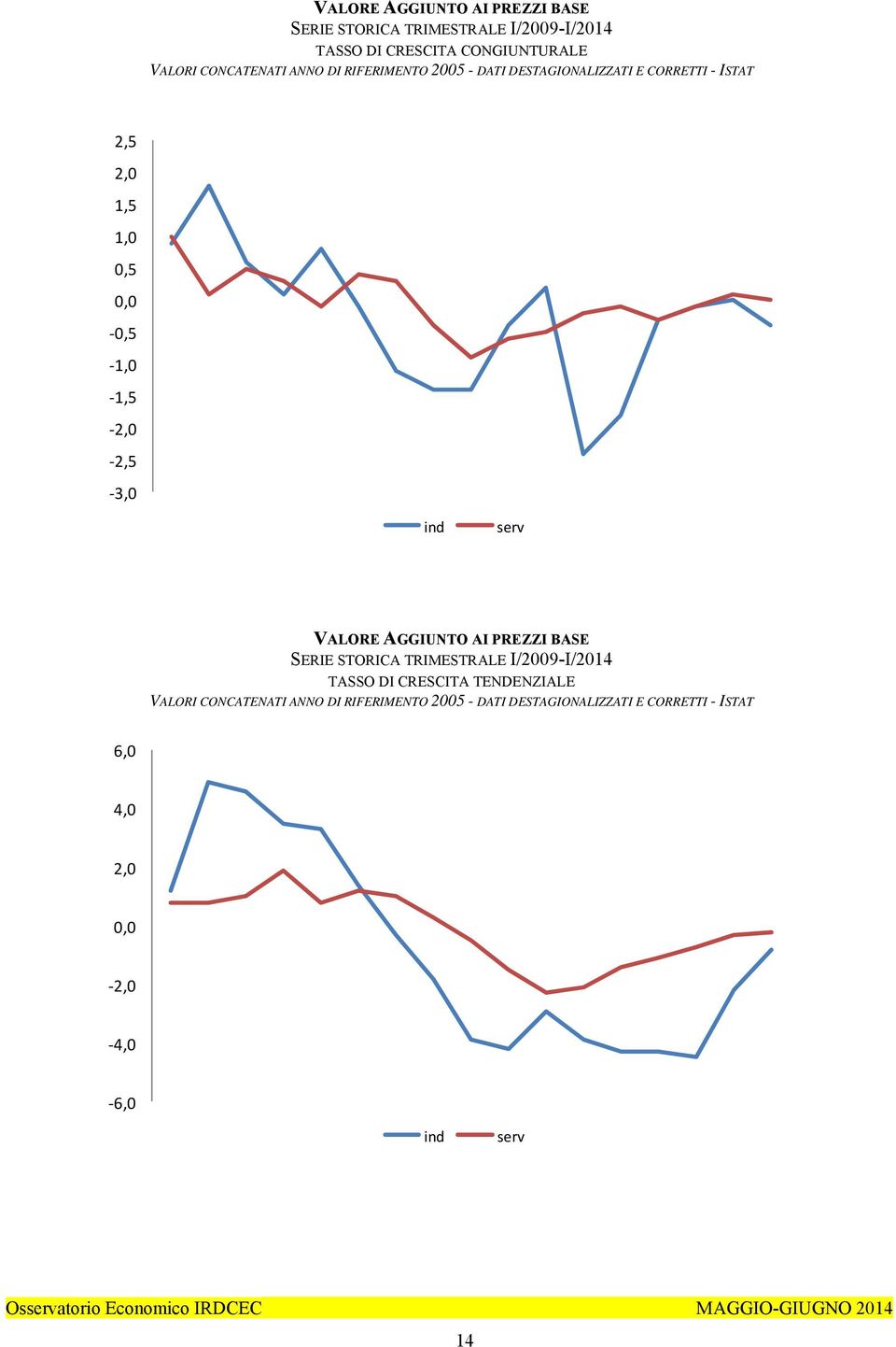 2,0 2,5 3,0 ind serv VALORE AGGIUNTO AI PREZZI BASE SERIE STORICA TRIMESTRALE I/2009-I/2014 TASSO DI CRESCITA