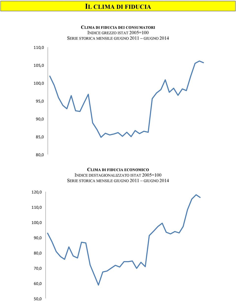 90,0 85,0 80,0 CLIMA DI FIDUCIA ECONOMICO INDICE DESTAGIONALIZZATO ISTAT