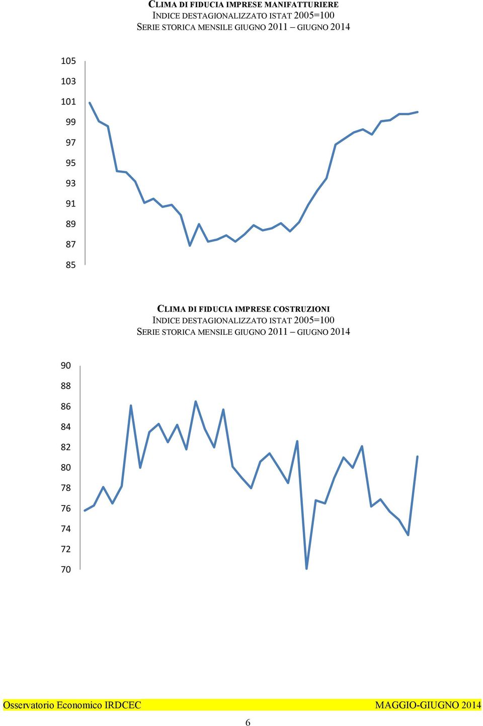 85 CLIMA DI FIDUCIA IMPRESE COSTRUZIONI INDICE DESTAGIONALIZZATO ISTAT 2005=100