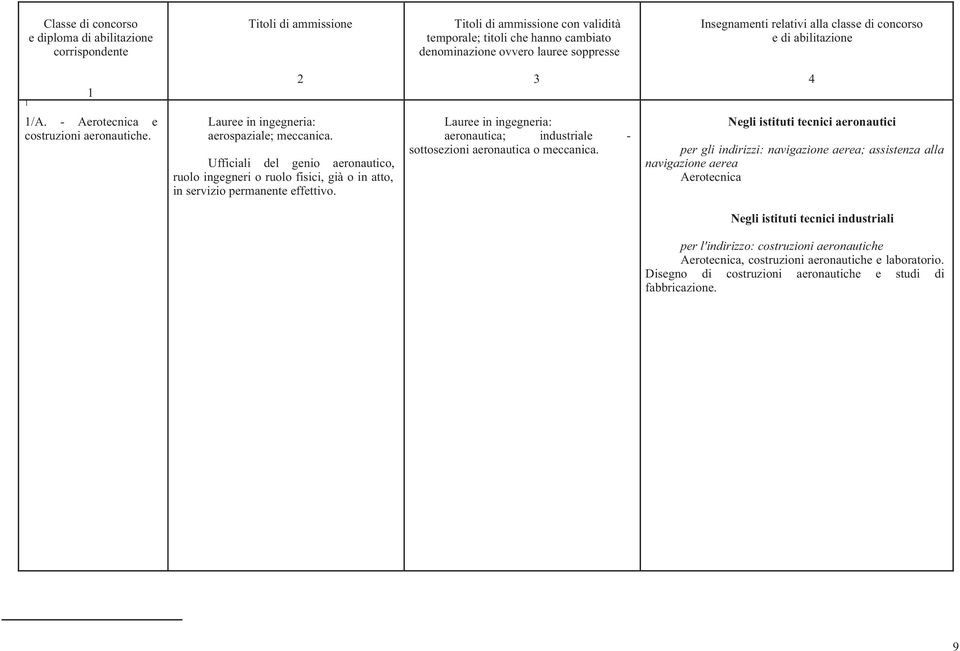 Lauree in ingegneria: aeronautica; industriale - sottosezioni aeronautica o meccanica.