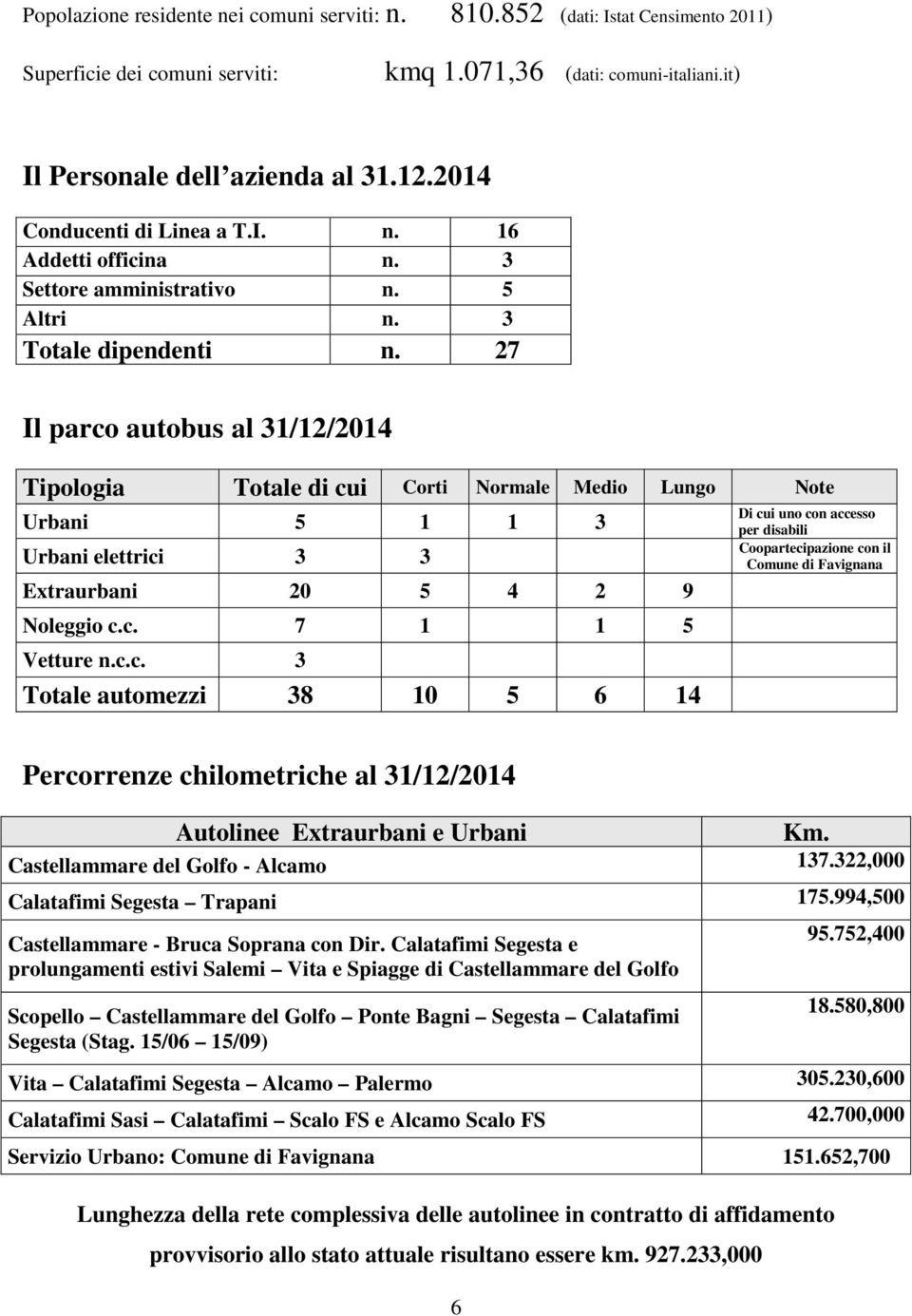 27 Il parco autobus al 31/12/2014 Tipologia Totale di cui Corti Normale Medio Lungo Note Urbani 5 1 1 3 Urbani elettrici 3 3 Extraurbani 20 5 4 2 9 Noleggio c.c. 7 1 1 5 Vetture n.c.c. 3 Totale automezzi 38 10 5 6 14 Di cui uno con accesso per disabili Coopartecipazione con il Comune di Favignana Percorrenze chilometriche al 31/12/2014 Autolinee Extraurbani e Urbani Km.