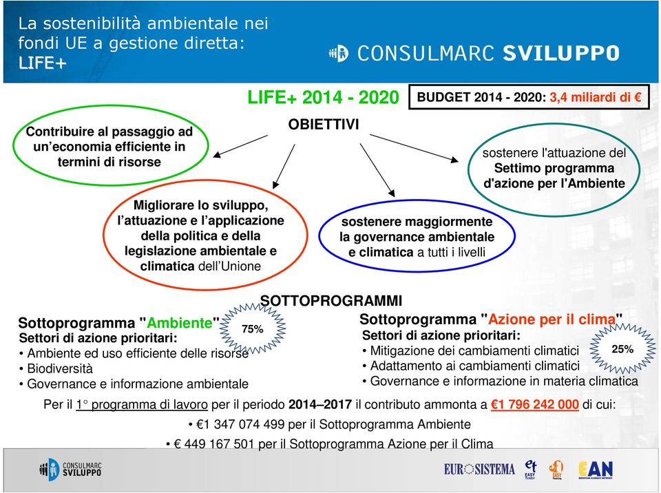 informazione ambientale LIFE+ 2014-2020 75% OBIETTIVI BUDGET 2014-2020: 3,4 miliardi di sostenere maggiormente la governance ambientale e climatica a tutti i livelli sostenere l'attuazione del