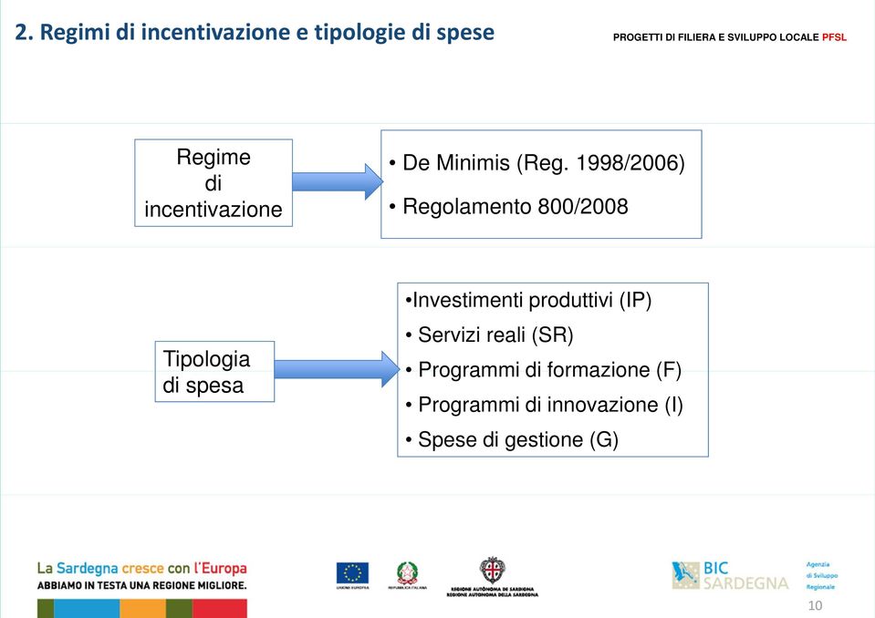 1998/2006) Regolamento 800/2008 Tipologia di spesa Investimenti