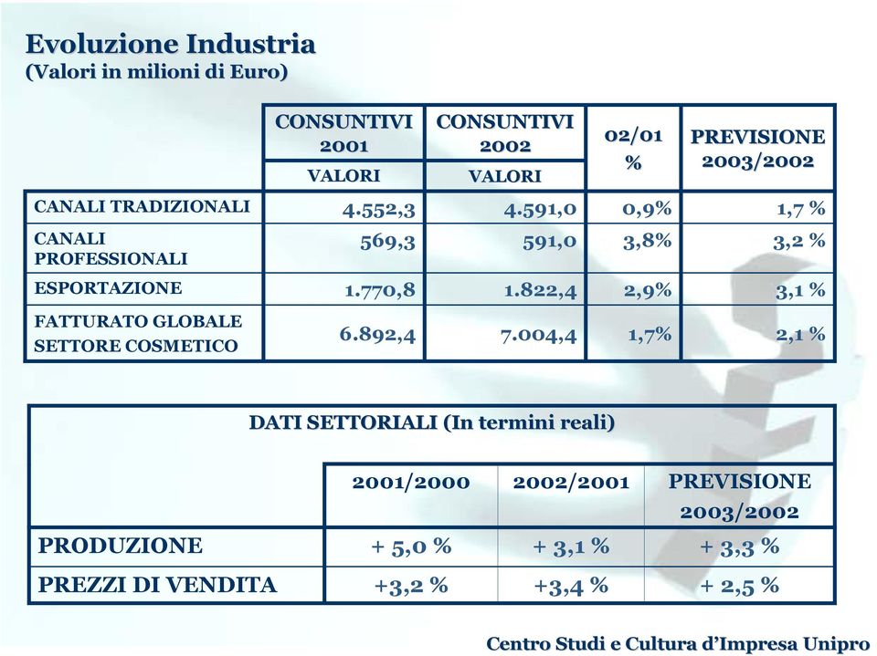 770,8 1.822,4 2,9% 3,1 % FATTURATO GLOBALE SETTORE COSMETICO 6.892,4 7.