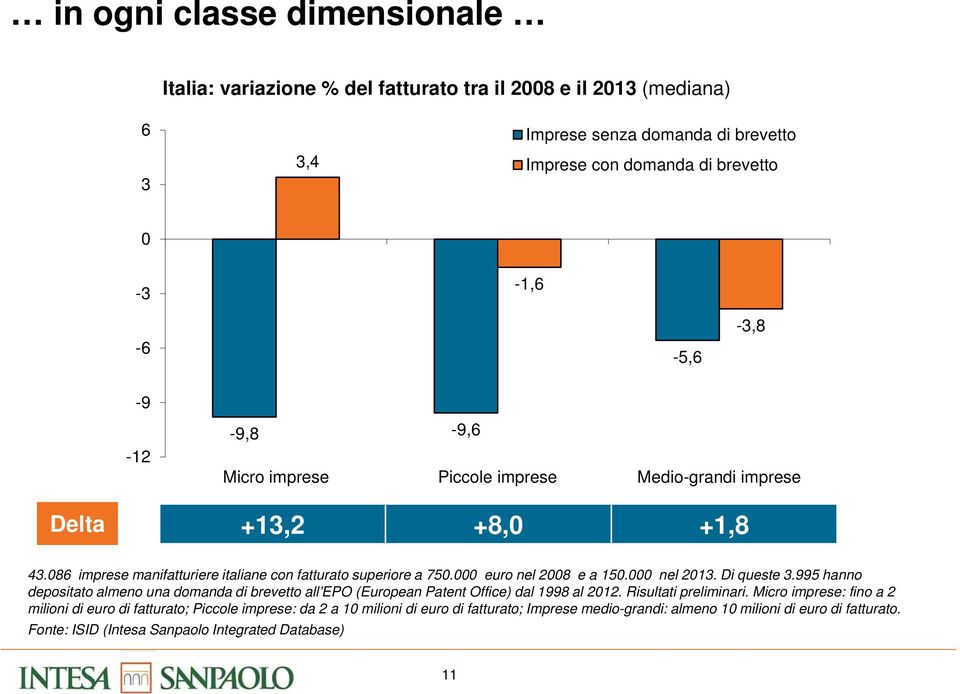 000 euro nel 2008 e a 150.000 nel 2013. Di queste 3.995 hanno depositato almeno una domanda di brevetto all EPO (European Patent Office) dal 1998 al 2012. Risultati preliminari.